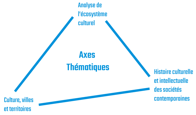 Les axes graphiquement