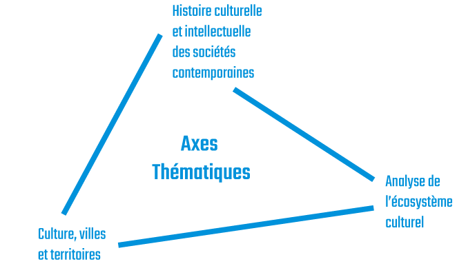 Les axes graphiquement