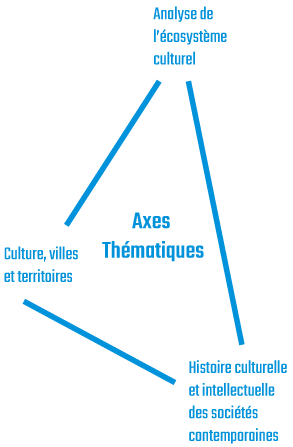 Les axes graphiquement