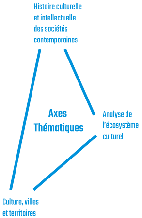 Les axes graphiquement